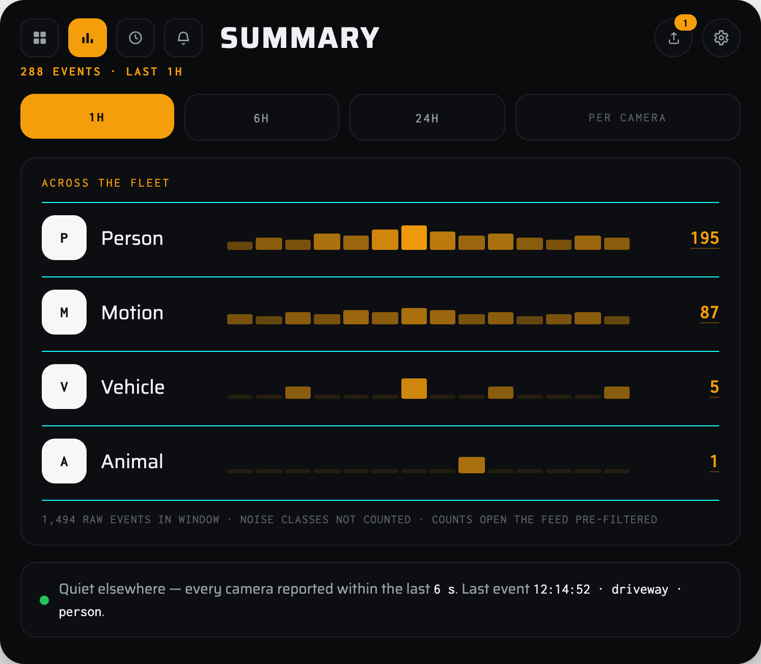 The fleet summary screen: per-class event counts across the fleet, rendered from the same event index the recorder writes. A design render, not a capture.
